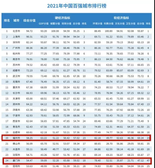 全国瞩目！重量级名单发布，厦门地位再被证实！——九房网