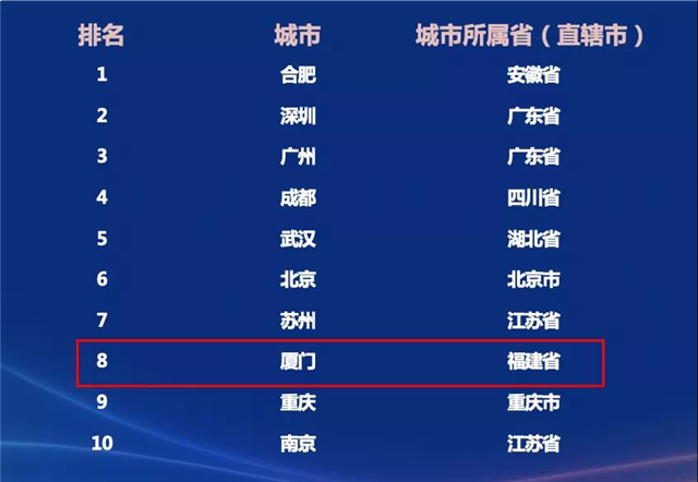全国瞩目！重量级名单发布，厦门地位再被证实！——九房网