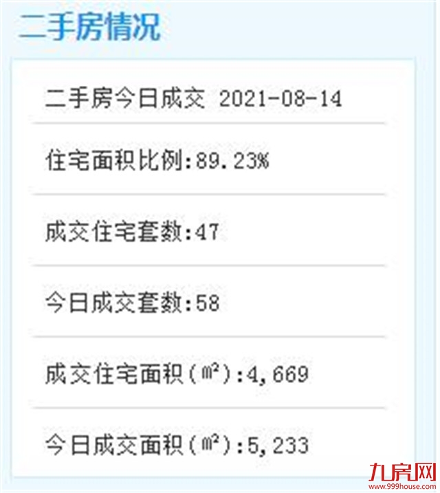 8月14日厦门二手住宅成交47套——九房网