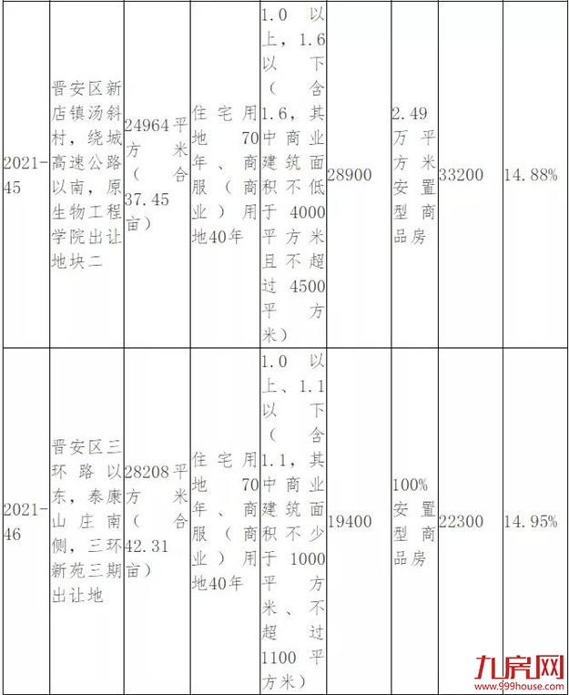 突发!延期出让!最高溢价率不超15%!福州土拍规则生变!——九房网 突发!延期出让!最高溢价率不超15%!福州土拍规则生变!——九房网