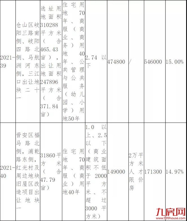突发!延期出让!最高溢价率不超15%!福州土拍规则生变!——九房网 突发!延期出让!最高溢价率不超15%!福州土拍规则生变!——九房网