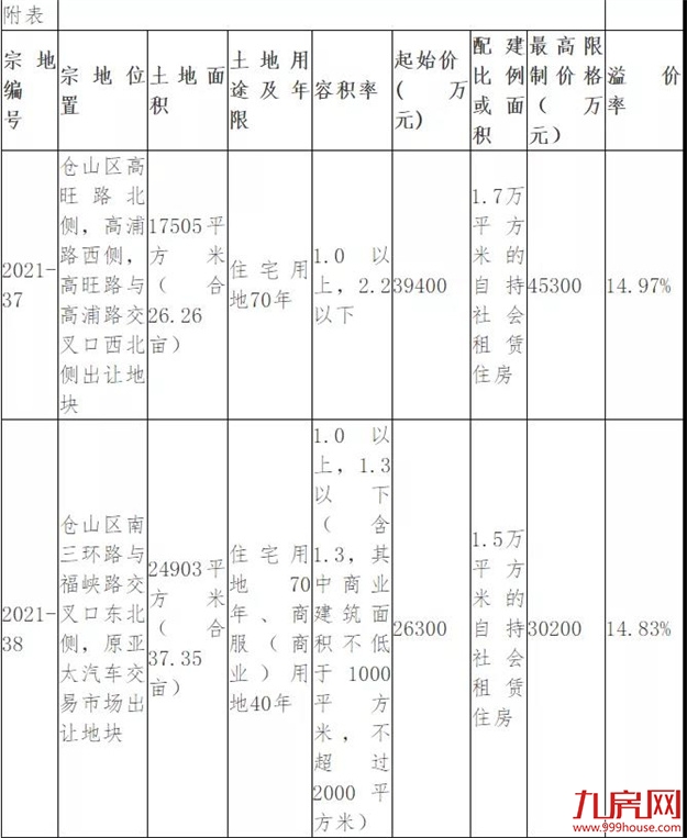 突发!延期出让!最高溢价率不超15%!福州土拍规则生变!——九房网 突发!延期出让!最高溢价率不超15%!福州土拍规则生变!——九房网
