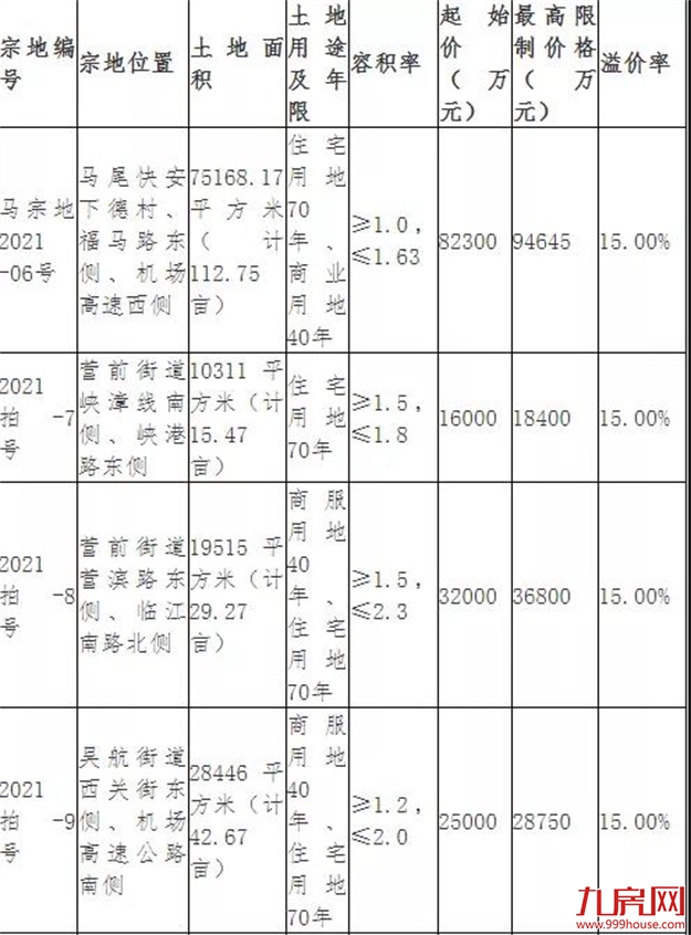 突发!延期出让!最高溢价率不超15%!福州土拍规则生变!——九房网 突发!延期出让!最高溢价率不超15%!福州土拍规则生变!——九房网