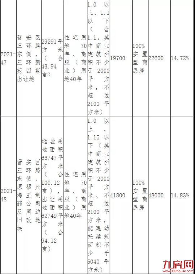 突发!延期出让!最高溢价率不超15%!福州土拍规则生变!——九房网 突发!延期出让!最高溢价率不超15%!福州土拍规则生变!——九房网