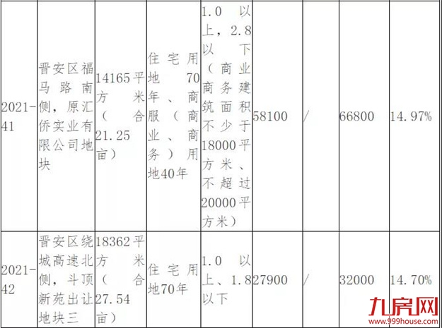 突发!延期出让!最高溢价率不超15%!福州土拍规则生变!——九房网 突发!延期出让!最高溢价率不超15%!福州土拍规则生变!——九房网