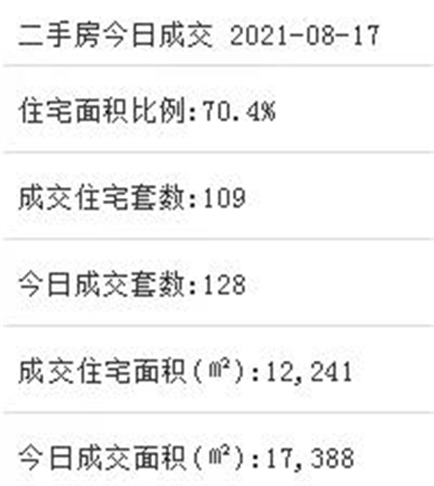 8月17日二手住宅成交109套——九房网