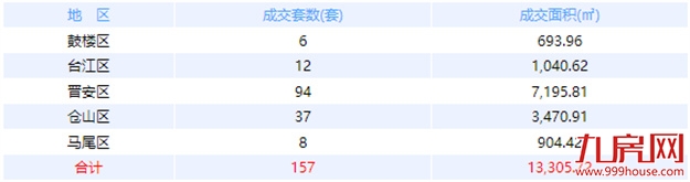 8月16日福州网签：五区195套七县（市、区）43套——九房网