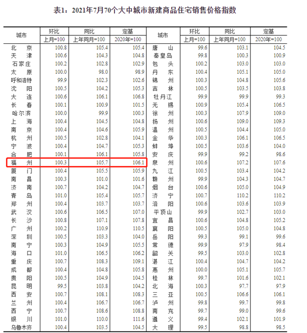 房价禁止大降!低价卖房,多家房企被约谈!福州…——九房网 房价禁止大降!低价卖房,多家房企被约谈!福州…——九房网