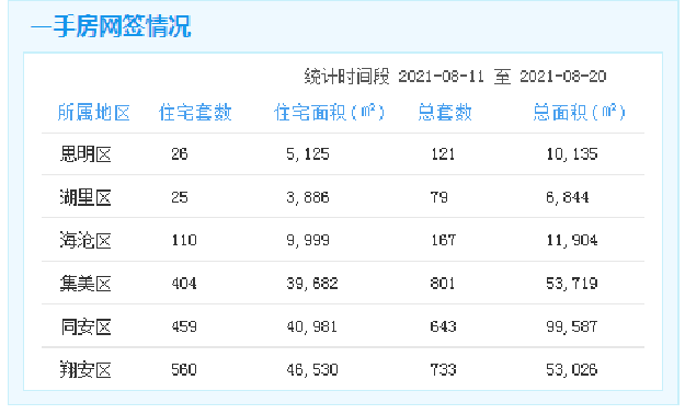 厦门房产,厦门房地产,厦门新房,九房网,厦门房产 厦门房产,厦门房地产,厦门新房,九房网,厦门房产