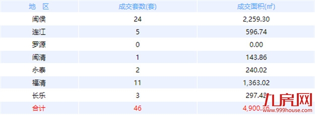 8月22日福州网签：五区174套七县（市、区）86套——九房网