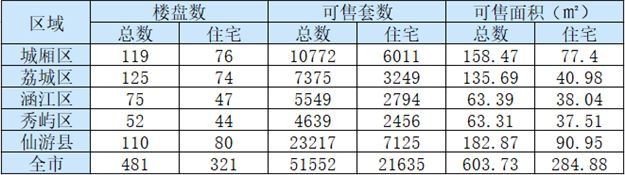 8月15日莆田住宅备案24套 面积3183.5㎡——九房网