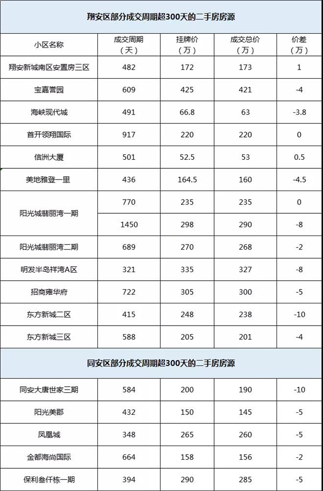 降价250万，挂牌近4年！厦门一批“超难卖”二手房曝光！——九房网