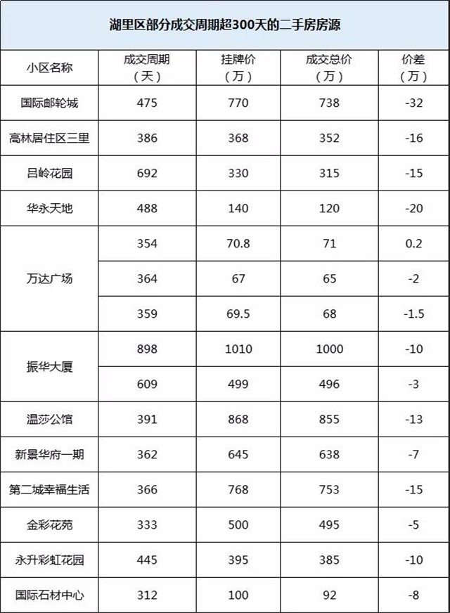 降价250万，挂牌近4年！厦门一批“超难卖”二手房曝光！——九房网