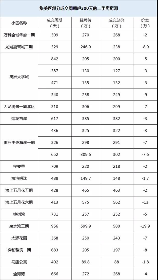 降价250万，挂牌近4年！厦门一批“超难卖”二手房曝光！——九房网