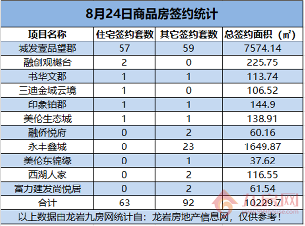  08月24日，龙岩城区房地产总签约155套，总签约面积为10229.7㎡。——九房网