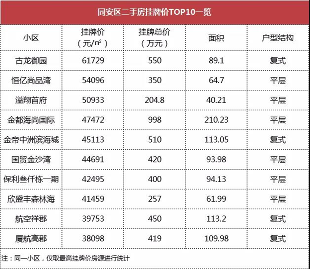 二手房报价飙升!厦门业主野心勃勃!谁买得起房?——九房网 二手房报价飙升!厦门业主野心勃勃!谁买得起房?——九房网