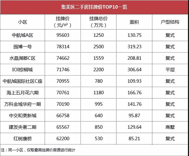 二手房报价飙升!厦门业主野心勃勃!谁买得起房?——九房网 二手房报价飙升!厦门业主野心勃勃!谁买得起房?——九房网
