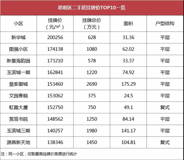二手房报价飙升!厦门业主野心勃勃!谁买得起房?——九房网 二手房报价飙升!厦门业主野心勃勃!谁买得起房?——九房网