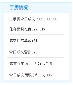 8月28日厦门二手住宅成交143套——九房网