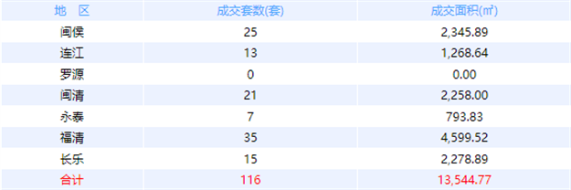 9月1日福州网签：五区235套七县（市、区）86套——九房网