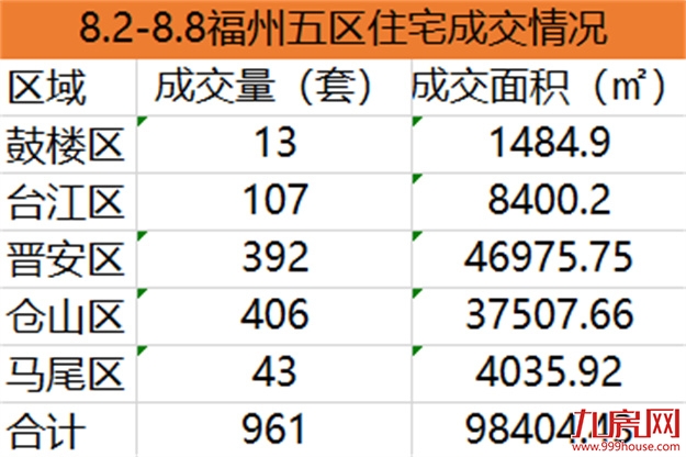 8.2-8.8福州五区住宅签约961套，环比上涨13%——九房网