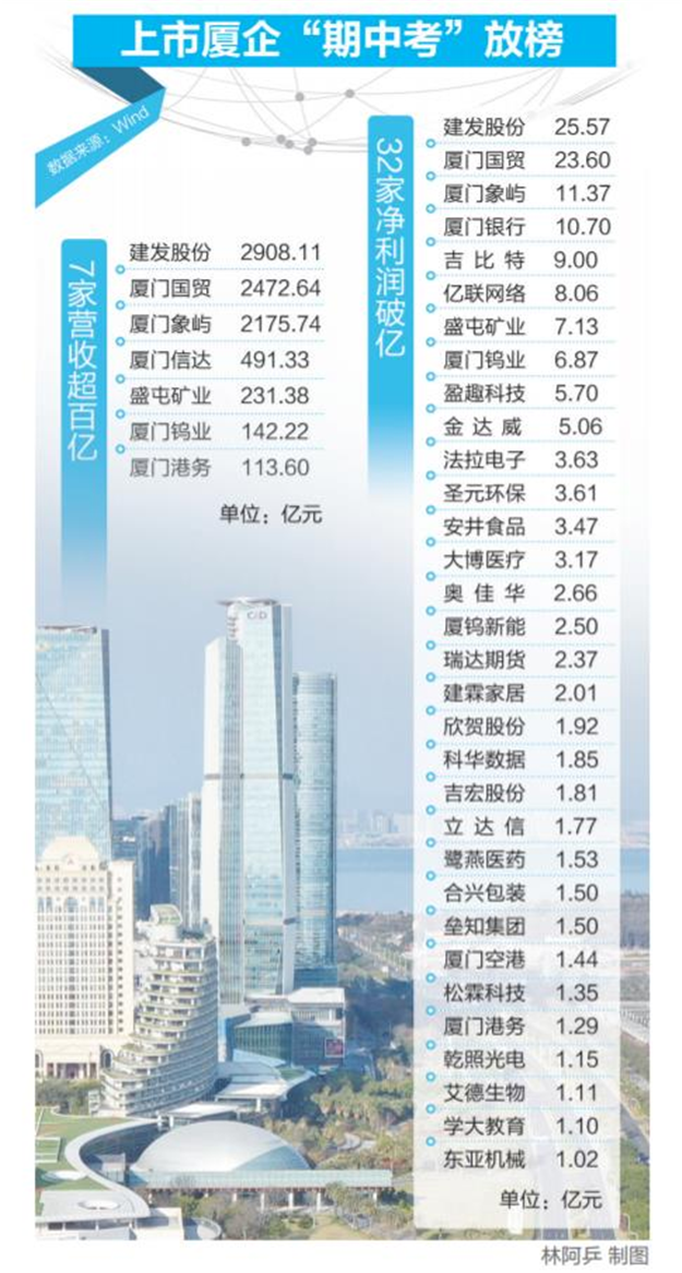 厦门61家上市公司上半年净赚163.86亿 净利润过亿的达32家——九房网 厦门61家上市公司上半年净赚163.86亿 净利润过亿的达32家——九房网