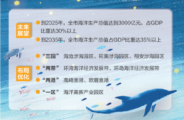 《厦门市海洋经济发展“十四五”规划》发布 厦门将培育一所海洋职业大学——九房网