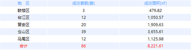 9月2日福州网签：五区62套七县（市、区）192套——九房网