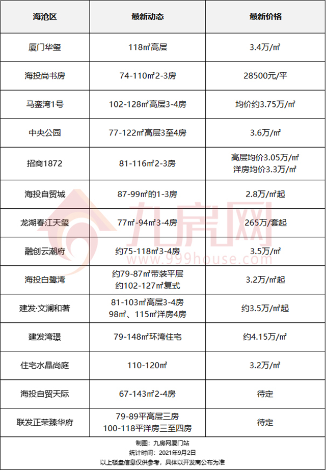 集美破5万/㎡?厦门最新房价地图!96个热门楼盘详情曝光!——九房网 集美破5万/㎡?厦门最新房价地图!96个热门楼盘详情曝光!——九房网