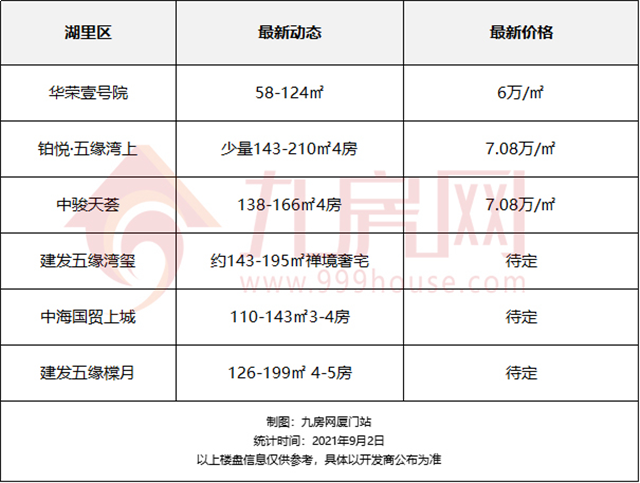 集美破5万/㎡?厦门最新房价地图!96个热门楼盘详情曝光!——九房网 集美破5万/㎡?厦门最新房价地图!96个热门楼盘详情曝光!——九房网