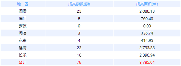 9月4日福州网签：五区62套七县（市、区）192套——九房网