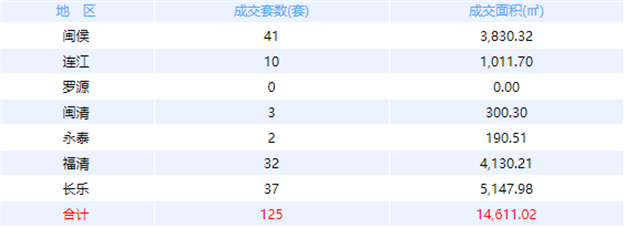 9月3日福州网签：五区93套七县（市、区）79套——九房网