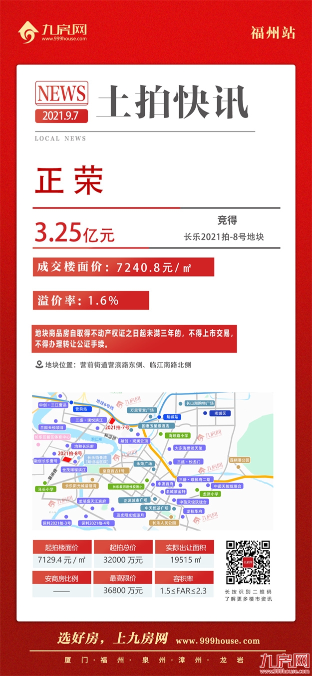 揽金5.09亿!两宗成交!两宗流拍!刚刚,长乐土拍落锤!——九房网 揽金5.09亿!两宗成交!两宗流拍!刚刚,长乐土拍落锤!——九房网