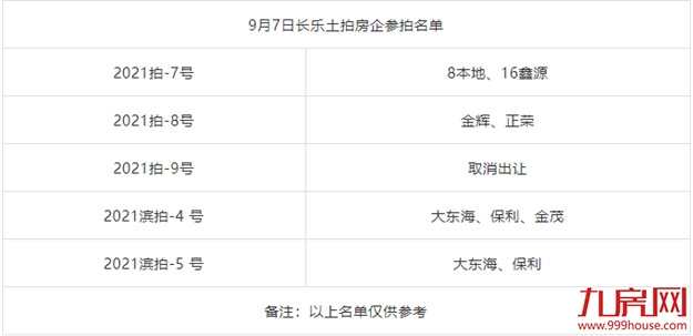 揽金5.09亿!两宗成交!两宗流拍!刚刚,长乐土拍落锤!——九房网 揽金5.09亿!两宗成交!两宗流拍!刚刚,长乐土拍落锤!——九房网