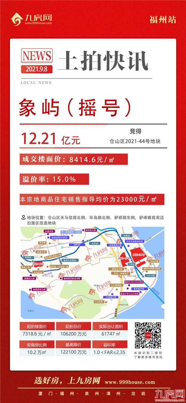9宗摇号!11宗宅地超70亿成交!刚刚,福州第二轮集中土拍交卷——九房网 9宗摇号!11宗宅地超70亿成交!刚刚,福州第二轮集中土拍交卷——九房网
