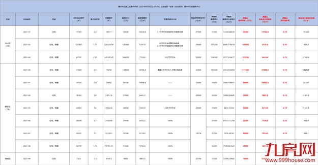 9宗摇号!11宗宅地超70亿成交!刚刚,福州第二轮集中土拍交卷——九房网 9宗摇号!11宗宅地超70亿成交!刚刚,福州第二轮集中土拍交卷——九房网