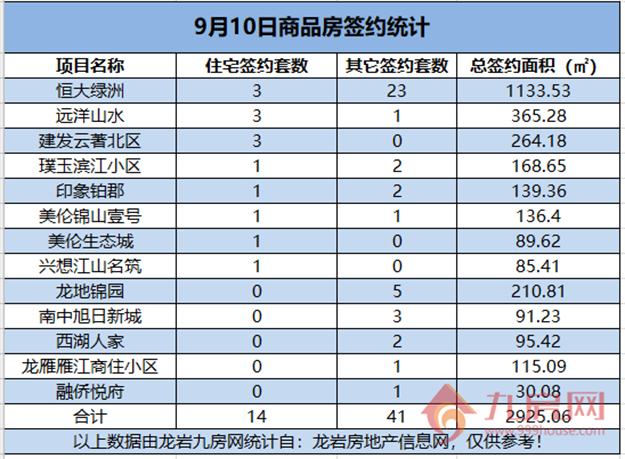   09月10日，龙岩城区房地产总签约55套，总签约面积为2925.06㎡。——九房网