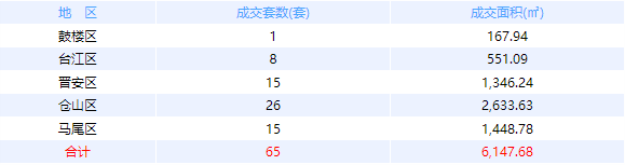 9月13福州网签：五区57套七县（市、区）60套——九房网