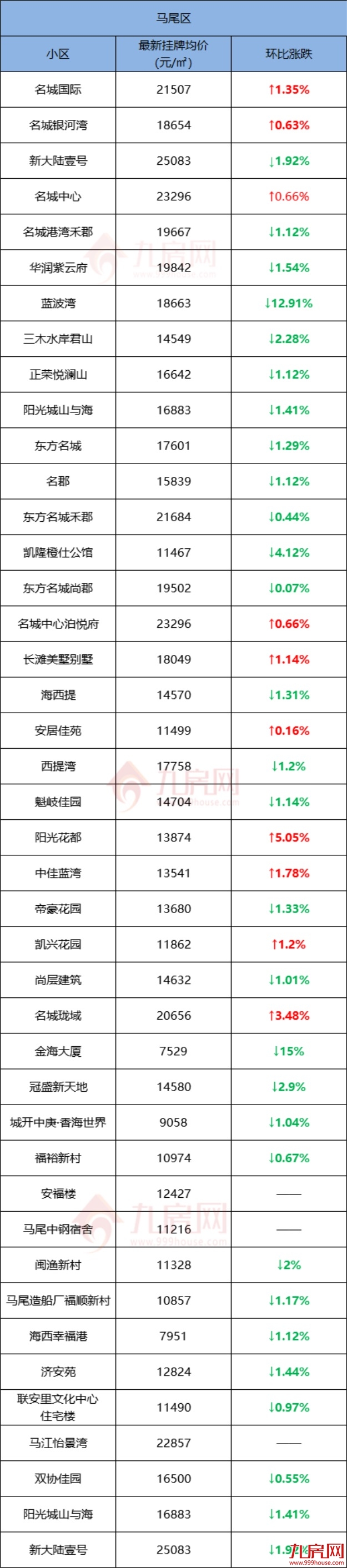超一半上涨!有小区单月涨5761元/㎡!刚刚,福州664个小区房价曝光!——九房网 超一半上涨!有小区单月涨5761元/㎡!刚刚,福州664个小区房价曝光!——九房网