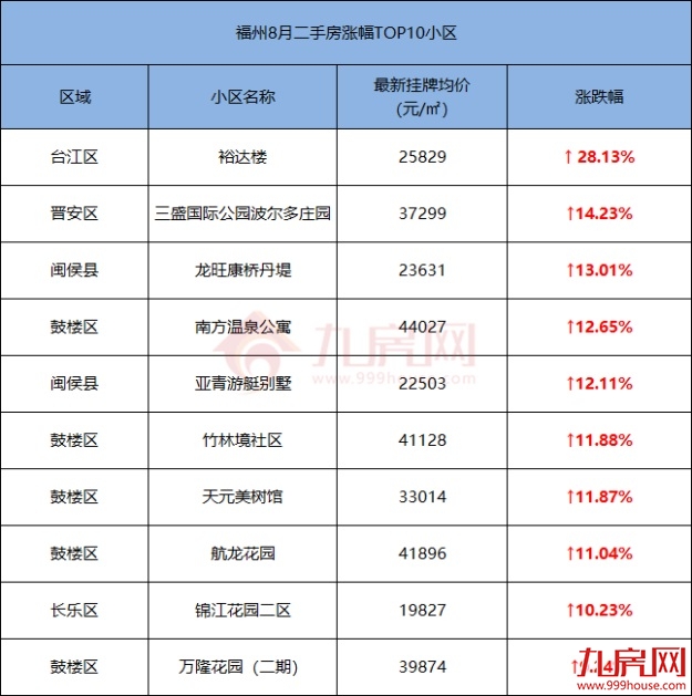 超一半上涨!有小区单月涨5761元/㎡!刚刚,福州664个小区房价曝光!——九房网 超一半上涨!有小区单月涨5761元/㎡!刚刚,福州664个小区房价曝光!——九房网