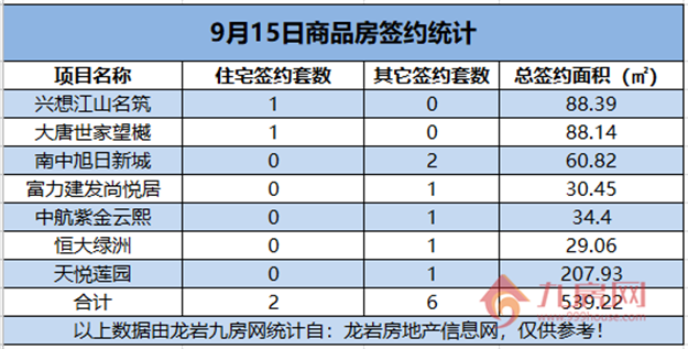 09月15日，龙岩城区房地产总签约8套，总签约面积为539.22㎡。——九房网