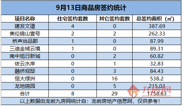 09月13日，龙岩城区房地产总签约37套，总签约面积为1758.63㎡。——九房网