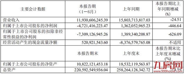 暴击!每天1家房企破产!福州有盘逾期超十年未交付!买房人泪崩!——九房网 暴击!每天1家房企破产!福州有盘逾期超十年未交付!买房人泪崩!——九房网