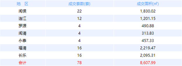 9月19日福州网签：五区104套七县（市、区）89套——九房网