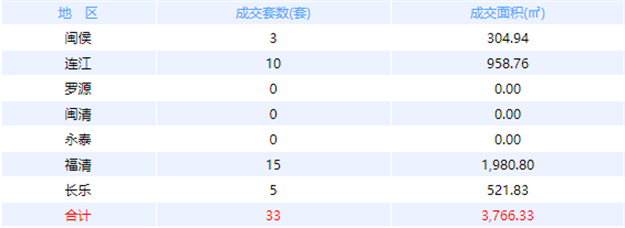 9月20日福州网签：五区104套七县（市、区）89套——九房网