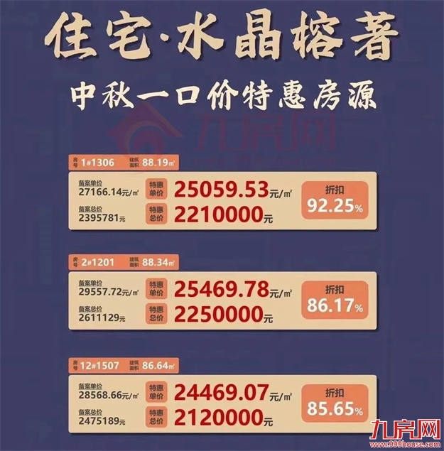 惊了!猛降4366元/㎡!福州一楼盘单价跌破万元!捡漏还是接盘?——九房网 惊了!猛降4366元/㎡!福州一楼盘单价跌破万元!捡漏还是接盘?——九房网