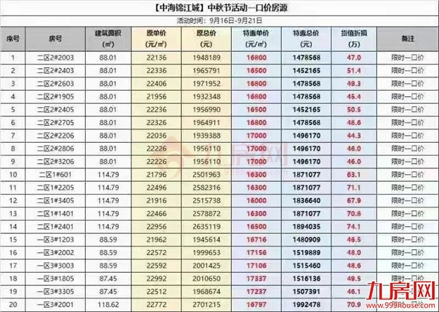 惊了!猛降4366元/㎡!福州一楼盘单价跌破万元!捡漏还是接盘?——九房网 惊了!猛降4366元/㎡!福州一楼盘单价跌破万元!捡漏还是接盘?——九房网