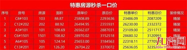 惊了!猛降4366元/㎡!福州一楼盘单价跌破万元!捡漏还是接盘?——九房网 惊了!猛降4366元/㎡!福州一楼盘单价跌破万元!捡漏还是接盘?——九房网