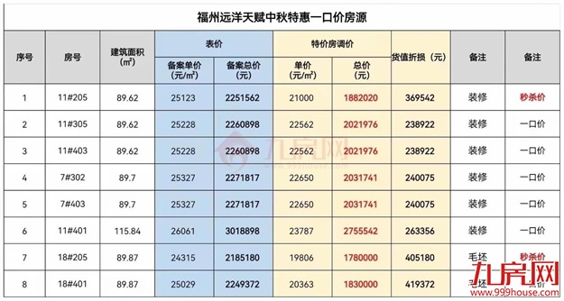 惊了!猛降4366元/㎡!福州一楼盘单价跌破万元!捡漏还是接盘?——九房网 惊了!猛降4366元/㎡!福州一楼盘单价跌破万元!捡漏还是接盘?——九房网