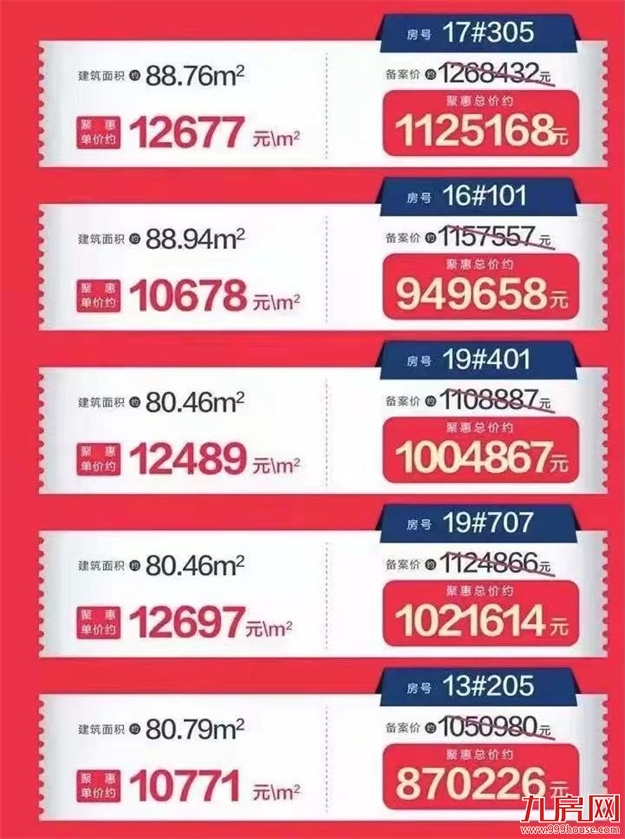 惊了!猛降4366元/㎡!福州一楼盘单价跌破万元!捡漏还是接盘?——九房网 惊了!猛降4366元/㎡!福州一楼盘单价跌破万元!捡漏还是接盘?——九房网